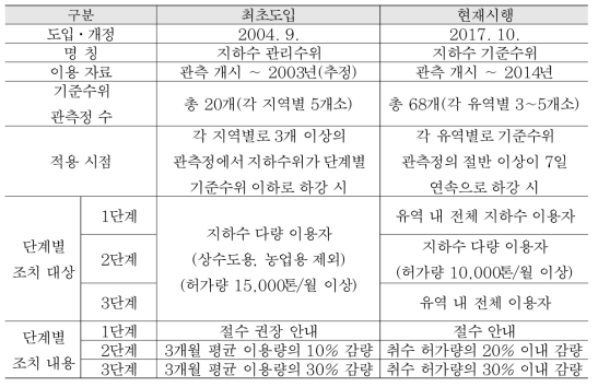 제주도 지하수 기준수위 제도 정비ㆍ개선 이력(신우식, 2022)