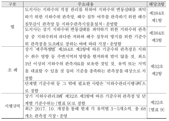 지하수 기준수위 관측정 설치ㆍ운영 관련 특별법령체계