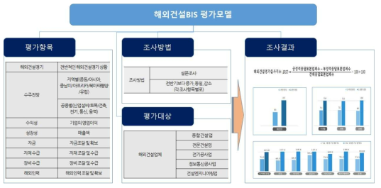 해외건설 BSI 평가모델 구성도