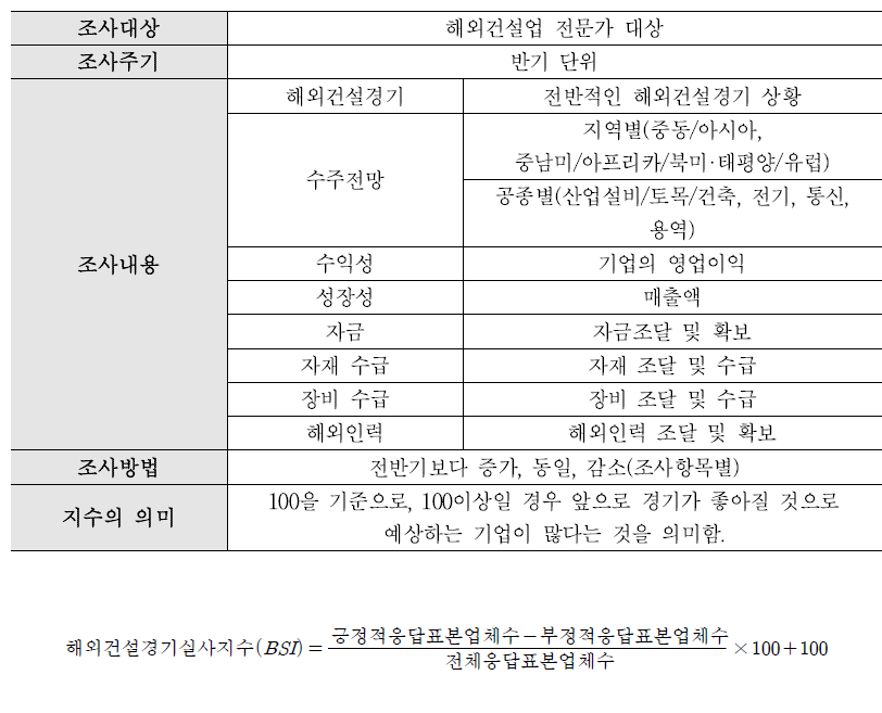 해외건설경기실사지수 평가항목 및 조사방법