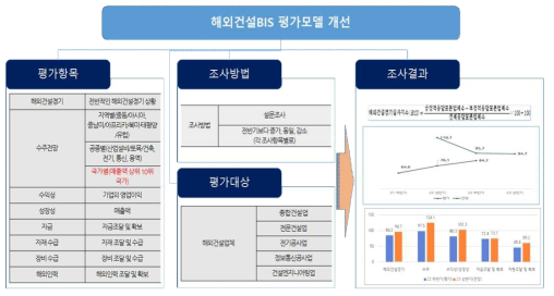 해외건설 BSI 평가모델 개선