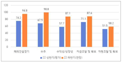 해외건설경기 실사지수(BSI) 종합 결과(상반기)