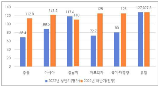 수주 BSI [지역](상반기)