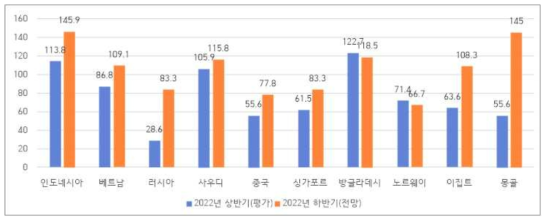 수주 BSI [국가](상반기)