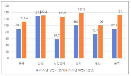 수주 BSI [공종](상반기)