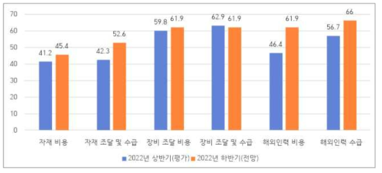 자원조달 및 확보 BSI [종합](상반기)