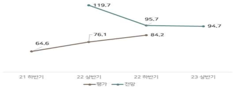 해외건설경기 실사지수(BSI) 하반기 종합 결과