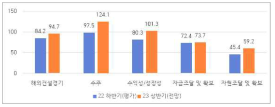 해외건설경기 실사지수(BSI) 하반기 종합 결과