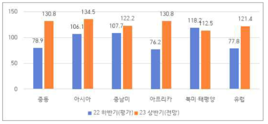 수주 BSI [지역] 하반기 평가