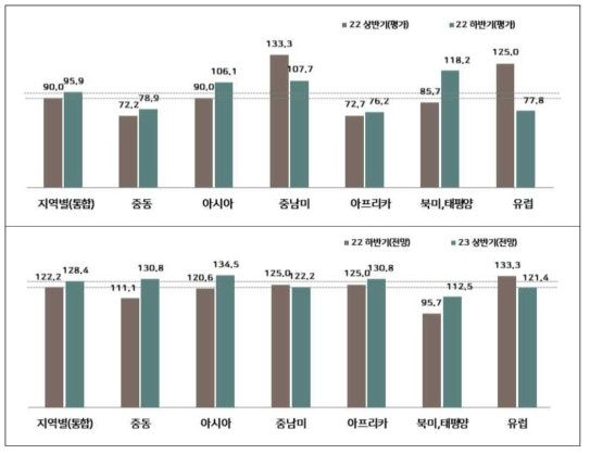 수주 BSI [지역] 하반기 평가