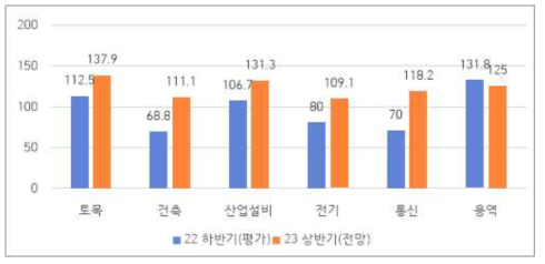 공종 BSI [지역] 하반기 평가