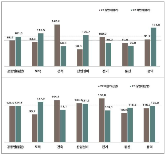 공종 BSI [지역] 하반기 평가