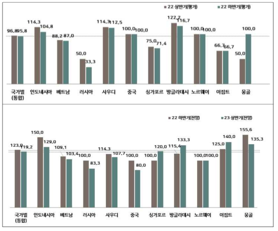 국가 BSI [지역] 하반기 평가