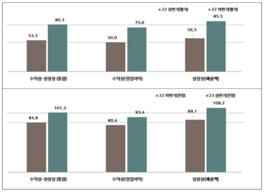 수익성, 성장성의 하반기 평가