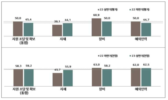 자원조달의 하반기 평가