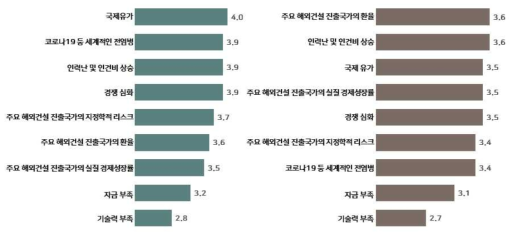 해외건설 수주실적에 가장 많은 영향을 미치는 요인