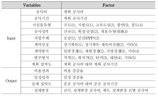 ANN input and output variables