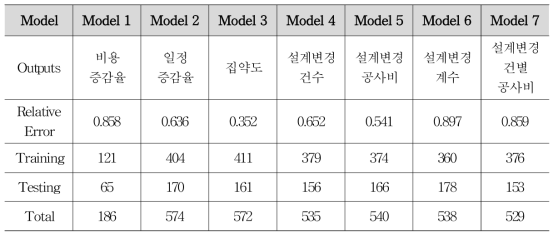 ANN base performance prediction model