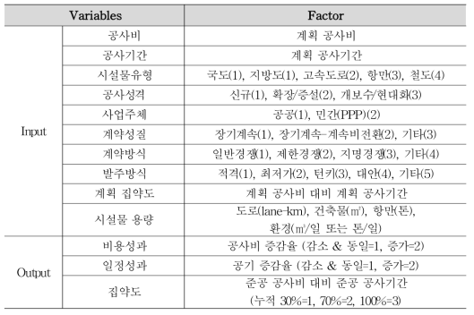 Adjusted ANN input and output variables