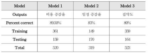 Adjusted ANN base performance prediction model