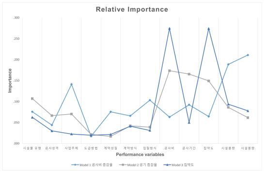 Adjusted relative importance each input variable