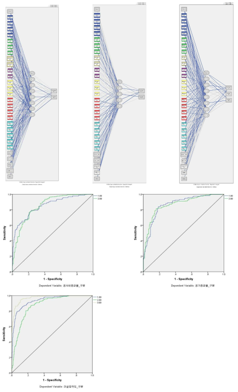 Adjusted ANN input-output models