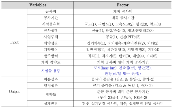 Adjusted ANN input and output variables