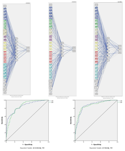 Adjusted ANN input-output models