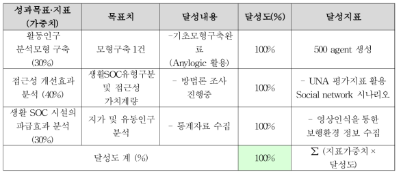 WBS 평가결과