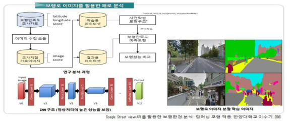 이미지API 학습을 통한 보행환경 평가