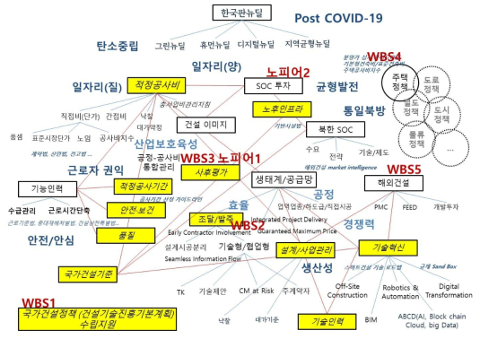 건설기술 산업정책 이슈맵