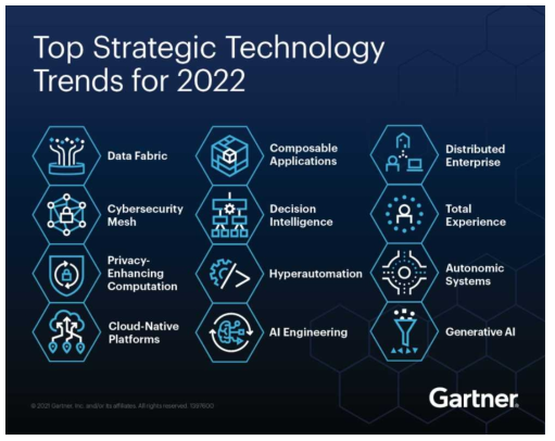 가트너, 2022 전략기술 트랜드 톱 12 ※ 이미지 : gartner.com