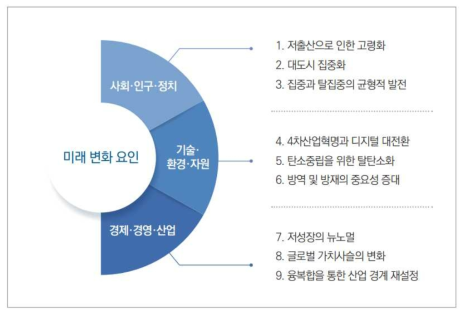 건설산업 주요 메가트랜드(국토연구원, 2021. 9)