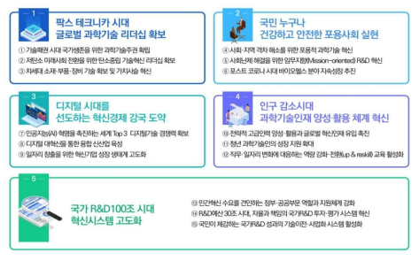 KISTEP Think 2022, 15대 과학기술혁신정책 아젠다