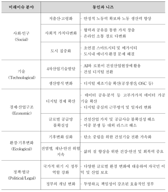 미래 메가트랜드 분야, 동인과 니즈 분석 종합