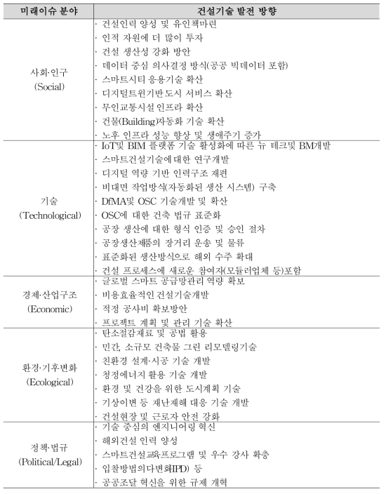 미래 트랜드 분석 기반 건설기술 발전 방향