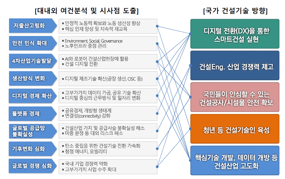 국가 건설기술 방향