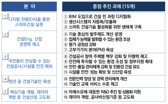 5개 분야별 15개 중점 추진과제