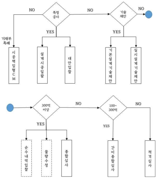 국내 공공건설공사 입･낙찰제도 유형