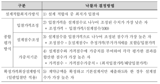 기술형입찰의 낙찰자 결정방법