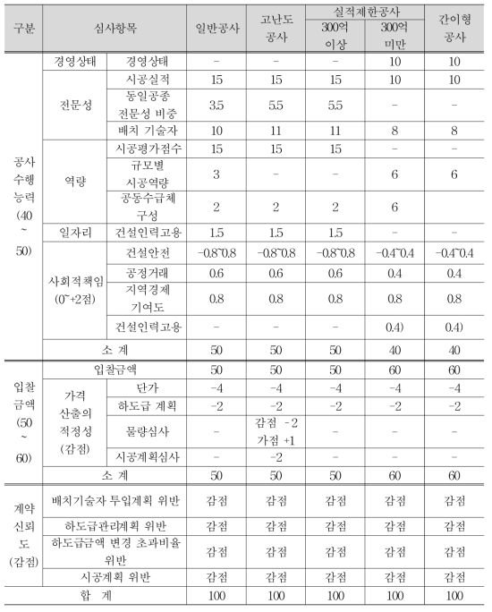 종합심사낙찰제도 낙찰자 평가기준