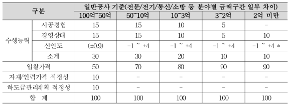 공종별‧규모별 적격심사 기준