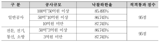 적격심사 공사 낙찰하한율