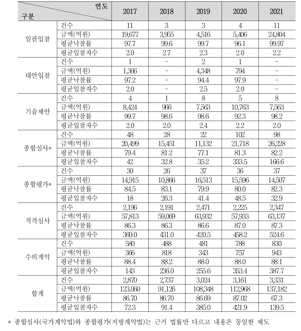 입·낙찰제도 유형별 조달청 발주 현황