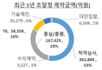 조달청 입·낙찰제도 포트폴리오(금액기준)