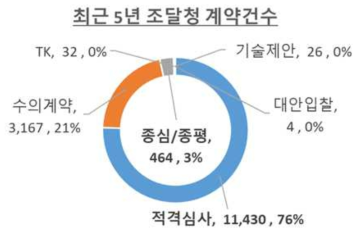 조달청 입·낙찰제도 포트폴리오(건수기준)