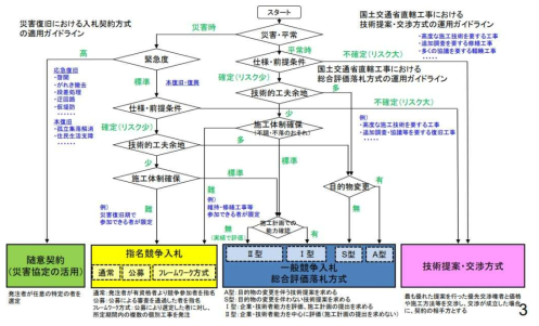 일본 국토교통성 입·낙찰제도 현황