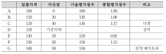 일본 종합평가낙찰방식 예시