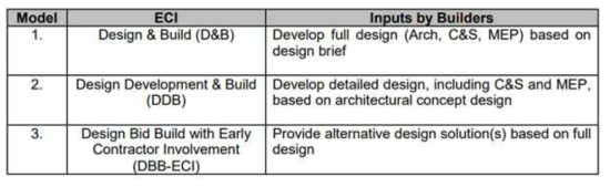 싱가포르 시공사 조기참여형 입·낙찰제도의 유형