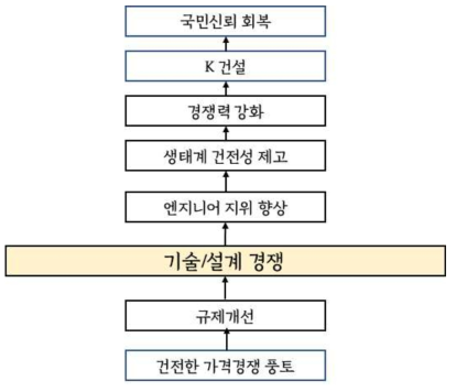 건설공사 입·낙찰제도 개선의 비전 제안